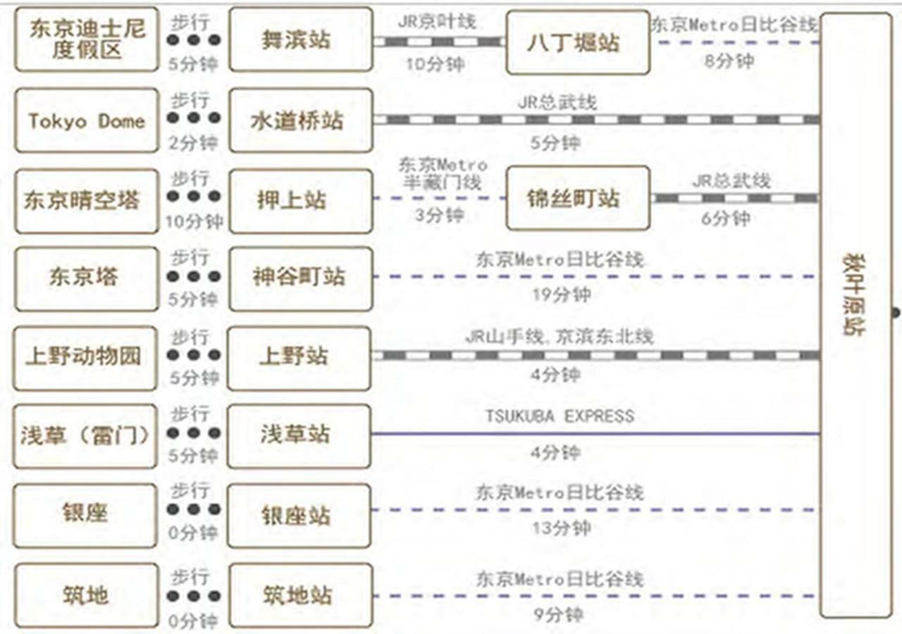 東京都 乐途旅游集团秋叶原站前店酒店 外观 照片